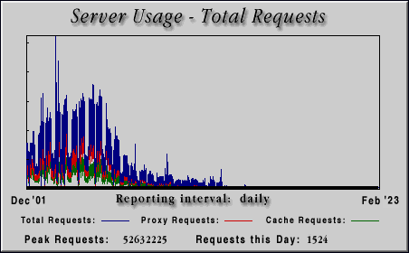 [daily usage chart]